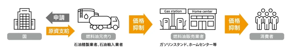 ガソリン価格を抑制する緊急的激変緩和措置の仕組み