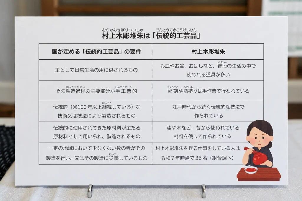 村上木彫堆朱が伝統的工芸品の要件をどのように満たしているかを説明する展示パネル